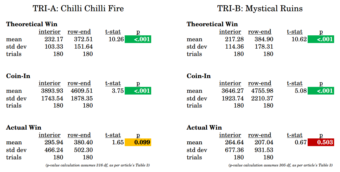 The authors chose to leave out the fact that Actual Win barely, by the thinnest of margins, and only with a generous alpha value of 0.10 (as opposed to a more rigorous 0.05 or 0.01), passed the significance test on Trial-A, and unequivocally failed the significance test for Trial-B (all data sourced from original article’s Tables 2 and 3). Keep in mind that even for measures that passed the significance test, the trials were heavily biased by one game in each pair receiving a more desirable, end-of-row location — so much so that the only conclusion one can make from these results is that end-row placement, and not customer preference or perception, has a statistically proven advantage.